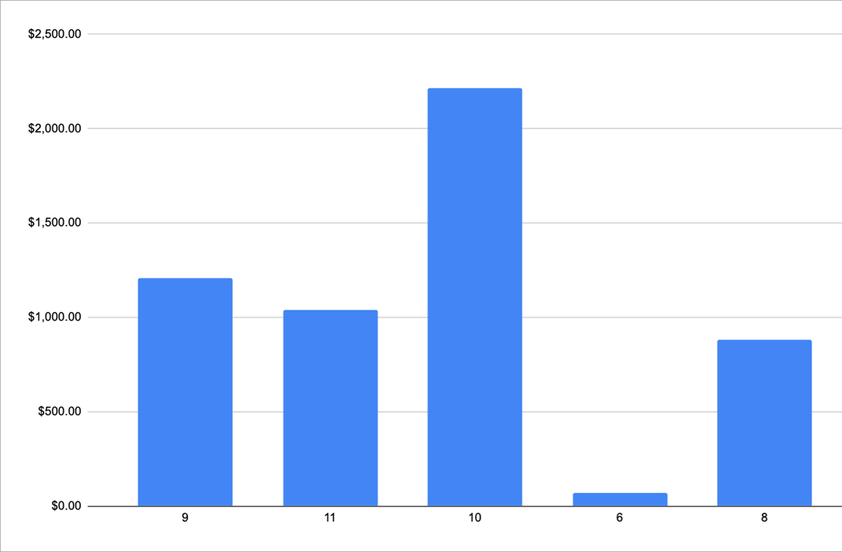 A bar graph showing the above-the-fold scores broken down by revenue value. Pages with a score of 10 generated the most revenue.