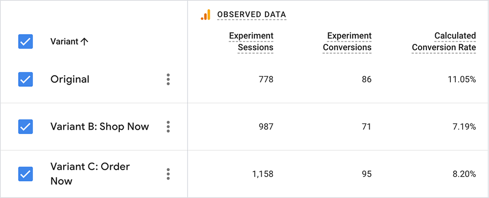 Results of the A/B testing for the internet providers in Brooklyn page, showing the View Plans label as the winner with a 11% conversion rate.