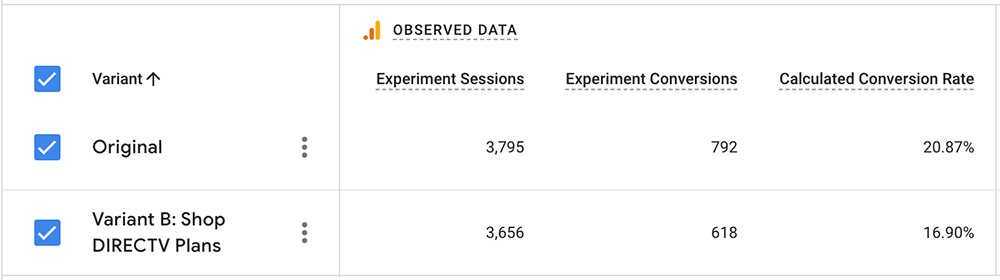 Results of the A/B testing for the DIRECTV channel lineup page, showing the View Plans label as the winner with a 21% conversion rate.