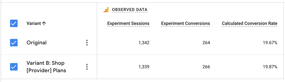 Results of the A/B testing for the How to Get Internet Without a Phone Line page, showing the Shop [Provider] Plans label as the narrow winner with a 20% conversion rate.