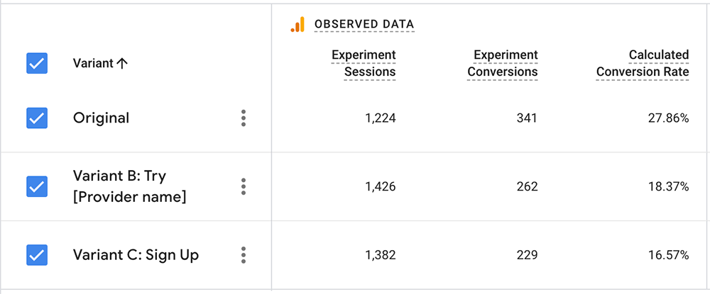 Results of the A/B testing for the Best Streaming Services page, showing the View Plans label as the winner with a 28% conversion rate.