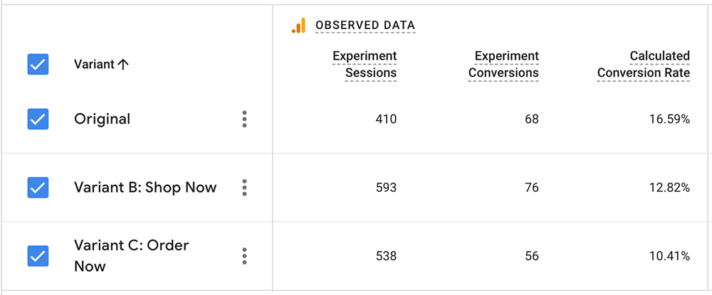 Results of the A/B testing for the internet providers in Las Vegas page, showing the View Plans label as the winner with a 16% conversion rate.