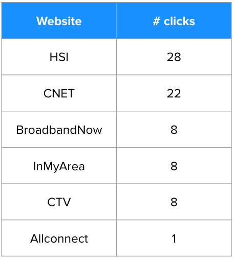 A table showing the round 1 click totals for each website within the Google SERP click test; HighSpeedInternet.com received the most clicks with 28.