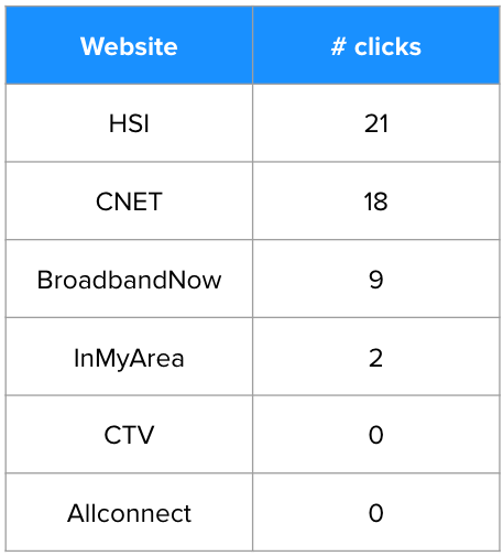 A table showing the round 2 click totals for each website within the Google SERP click test; HighSpeedInternet.com received the most clicks with 21.