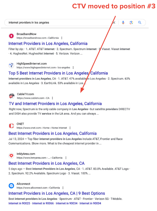 Google SERP result mockup showing CableTV.com in the #3 ranking, alongside five other internet comparison site listings.