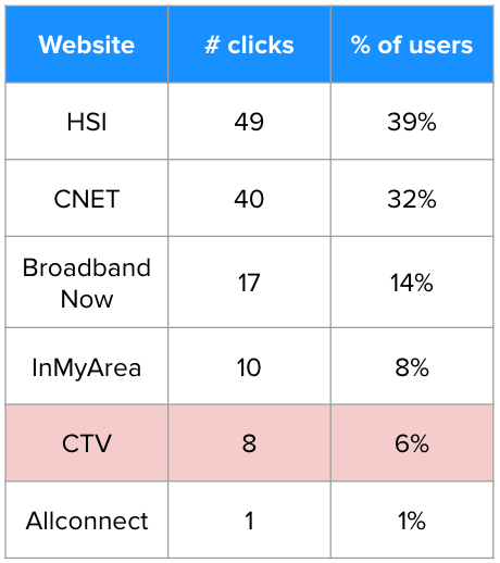 A table showing the total clicks from both rounds of the Google SERP click test; CTV had just 8 clicks and 6% of total users.