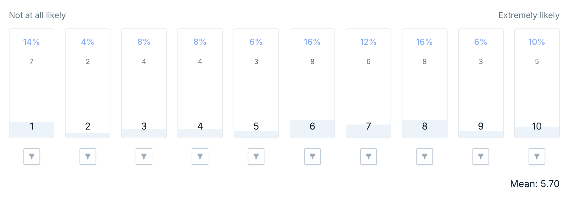 Results of the 1 to 10 scale rating question, with ratings of 6 and 8 receiving the highest votes.