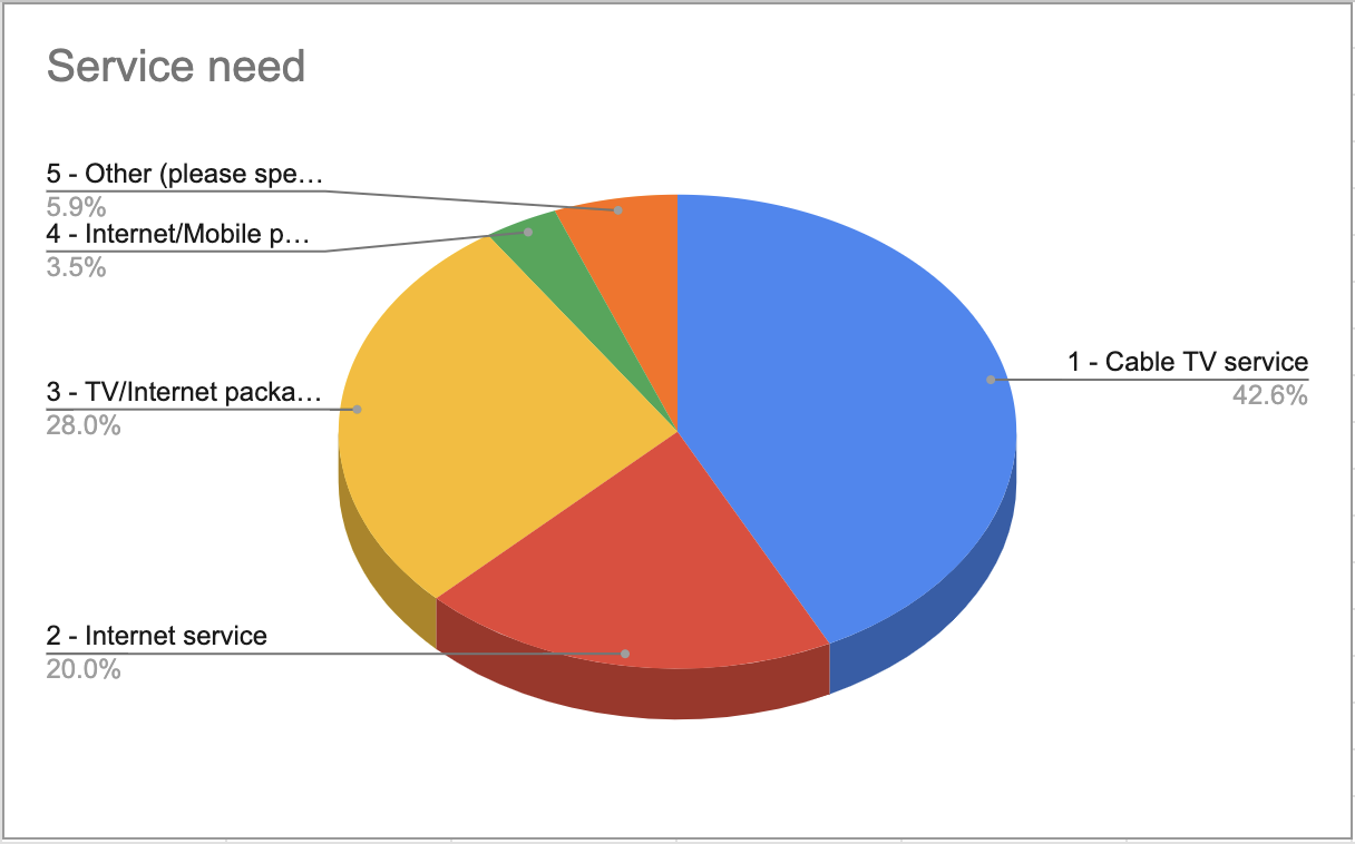 A pie chart showing which type of service users were most interested in when visiting CableTV.com - Cable TV service is the top response at 43%.