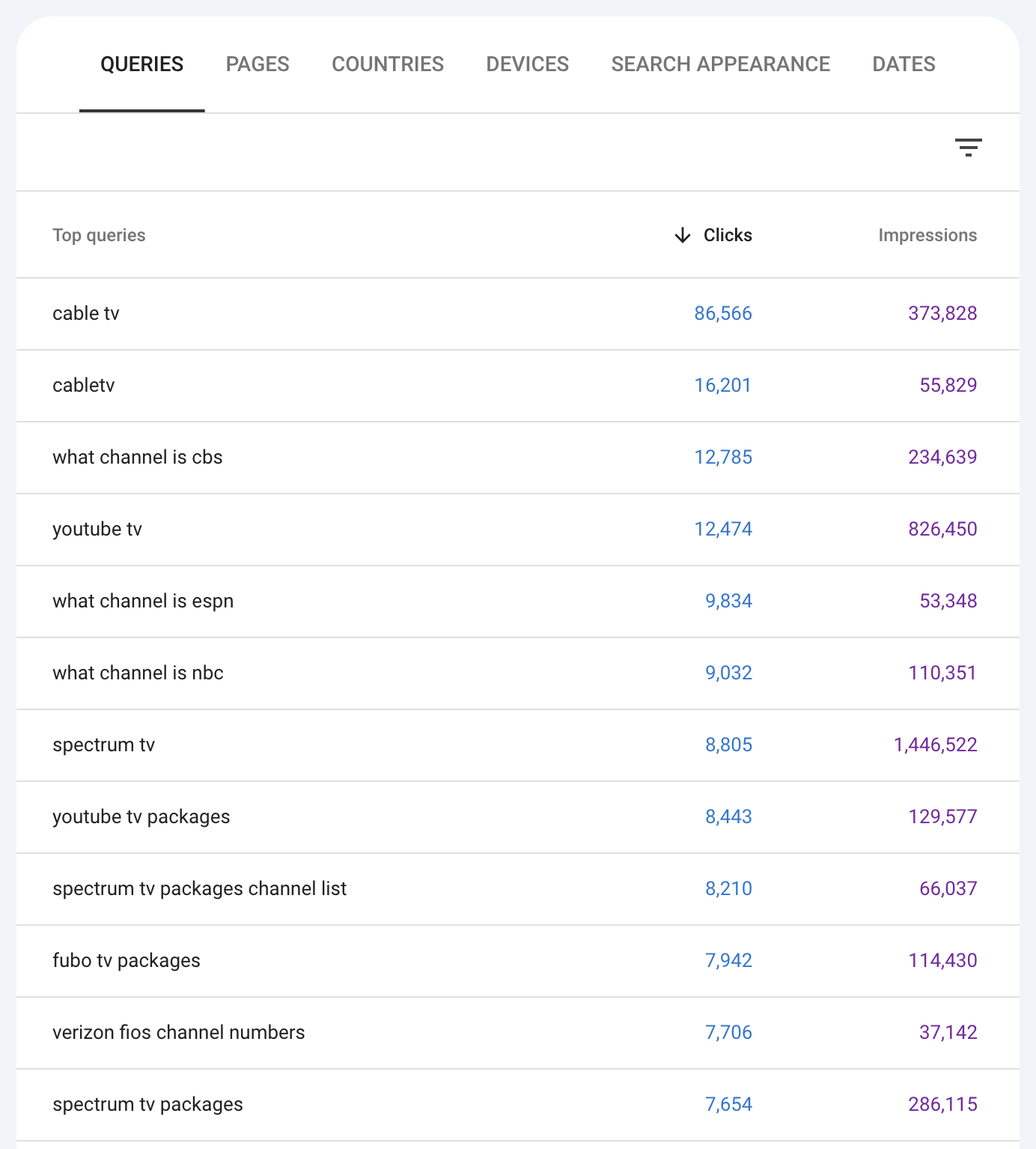 A chart from Google Search Console showing the most searched queries for CableTV.com - cable and TV-related queries make up most of the list.