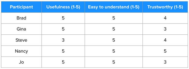 Chart showing the various ratings that participants gave the CTV website when assessing it for usefulness, ease of understanding, and trustworthiness.