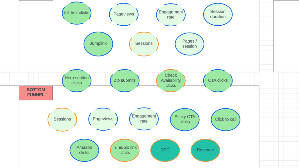 A chart showing labels for different KPIs (like page views) represented in circular shapes and organized into a collection under the heading 'Bottom Funnel'.