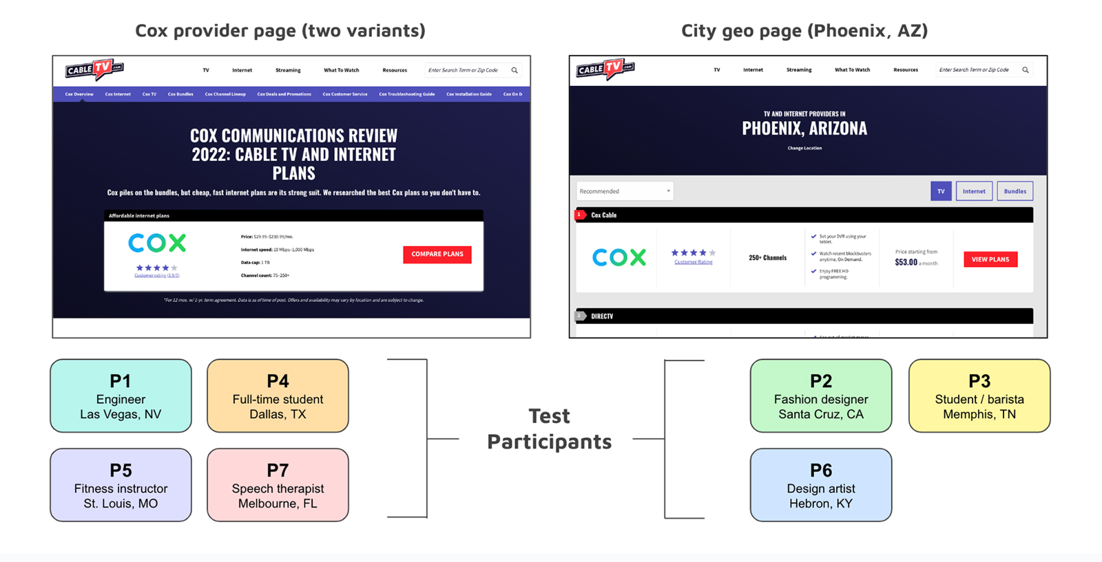 Screenshots of the two pages tested, a Cox internet review page and a Cox display ad on a page for Phoenix, AZ internet providers, plus a listing of the seven test participants in the study.