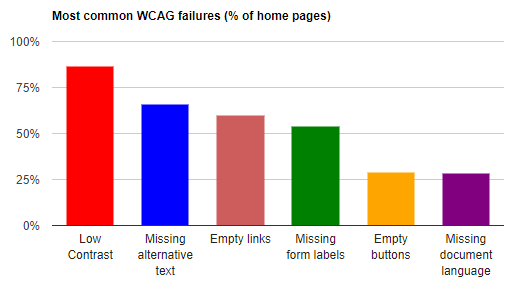 A graph showing the most common accessibility failures, as measured by WCAG - low contrast is the largest failure.